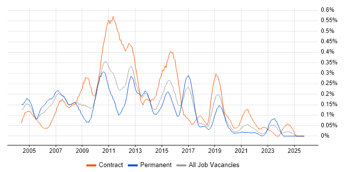Excel Analyst job vacancy trend in West Yorkshire