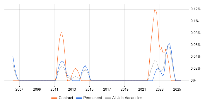 Job vacancy trend for Expense Management in West Yorkshire