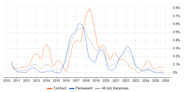 Exploratory Testing job vacancy trend in West Yorkshire
