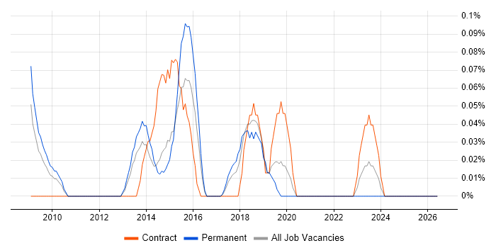 Exstream job vacancy trend in West Yorkshire