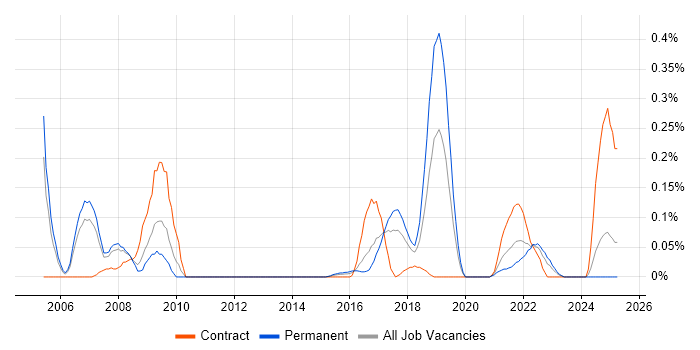 Job vacancy trend for Extreme Networks in West Yorkshire Job vacancy trend for Extreme Networks in West Yorkshire