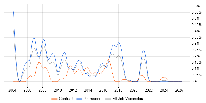 Extreme Programming job vacancy trend in West Yorkshire