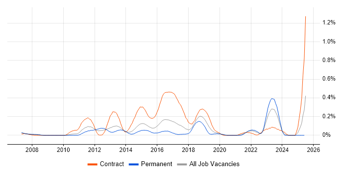 Job vacancy trend for F5 BIG-IP GTM in West Yorkshire Job vacancy trend for F5 BIG-IP GTM in West Yorkshire