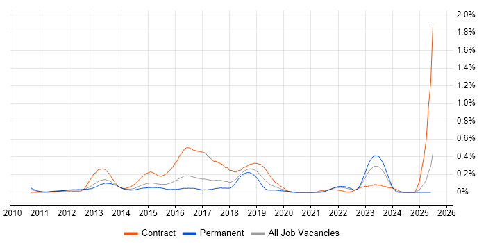 Job vacancy trend for F5 BIG-IP LTM in West Yorkshire
