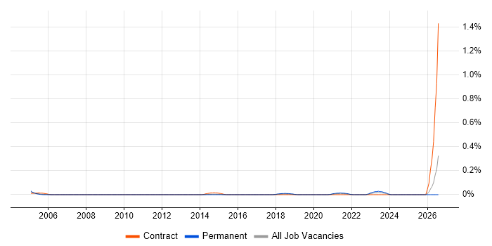 Facilities Coordinator job vacancy trend in West Yorkshire