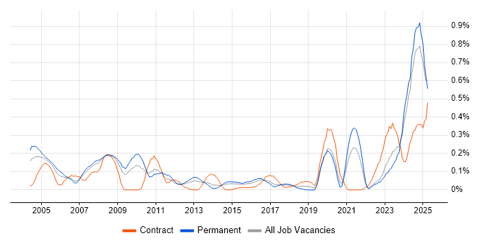 Job vacancy trend for Facilities Management in West Yorkshire Job vacancy trend for Facilities Management in West Yorkshire