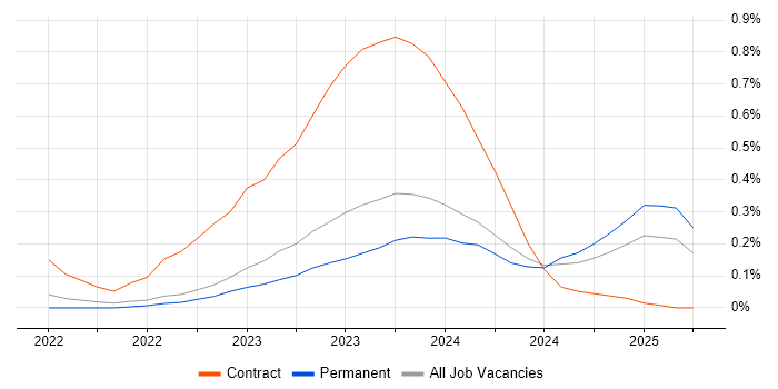 Job vacancy trend for FastAPI in West Yorkshire