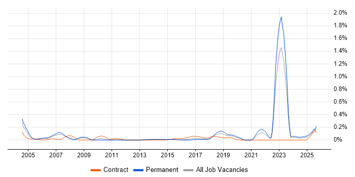 Fibre Optics job vacancy trend in West Yorkshire