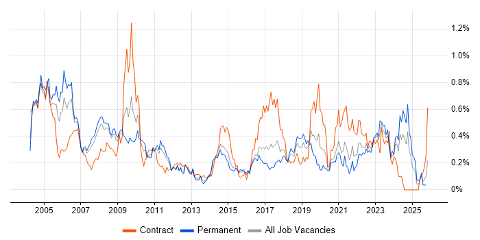 Field Engineer job vacancy trend in West Yorkshire