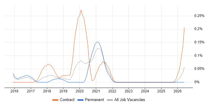 Field Research job vacancy trend in West Yorkshire