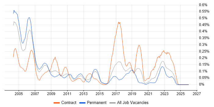 Field Service Engineer job vacancy trend in West Yorkshire