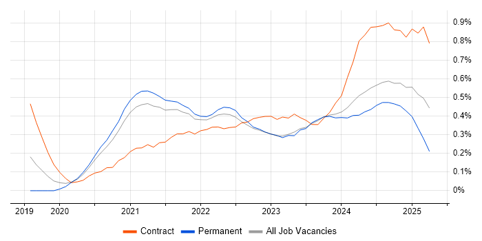 Job vacancy trend for Figma in West Yorkshire