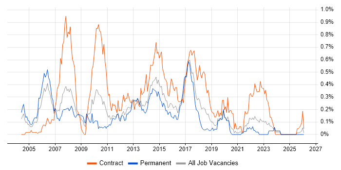 Finance Business Analyst job vacancy trend in West Yorkshire