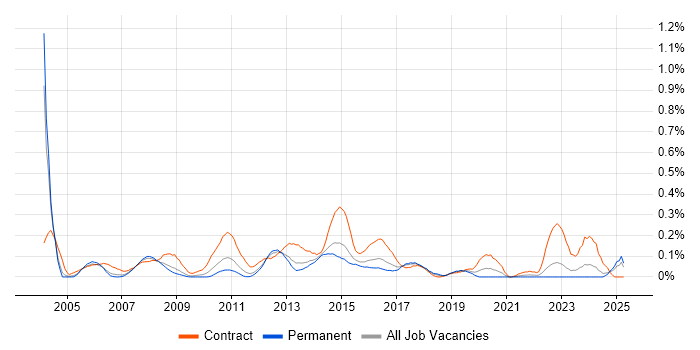 Job vacancy trend for Finance Project Manager in West Yorkshire Job vacancy trend for Finance Project Manager in West Yorkshire