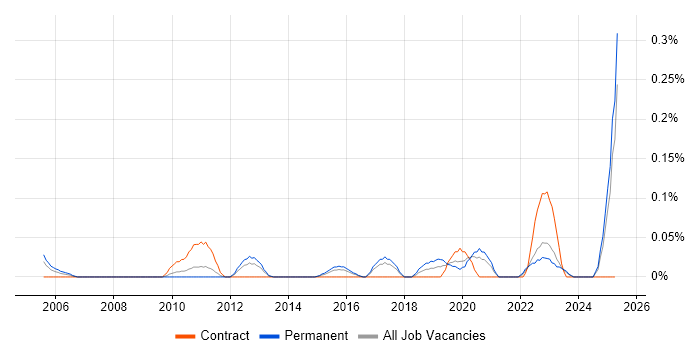 Job vacancy trend for Finance Systems Manager in West Yorkshire Job vacancy trend for Finance Systems Manager in West Yorkshire