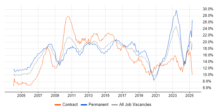 Job vacancy trend for Finance in West Yorkshire Job vacancy trend for Finance in West Yorkshire