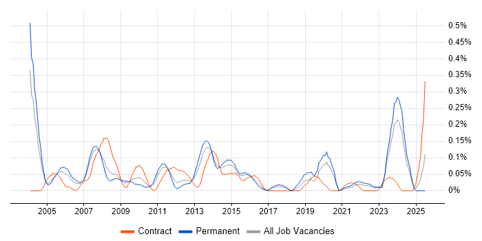 Job vacancy trend for Financial Analysis in West Yorkshire