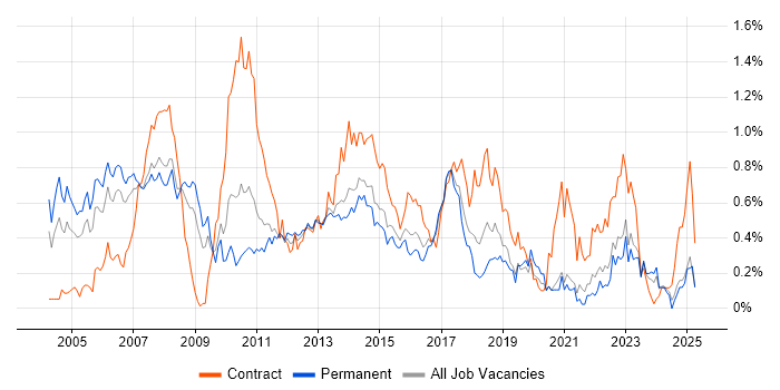 Job vacancy trend for Financial Analyst in West Yorkshire Job vacancy trend for Financial Analyst in West Yorkshire