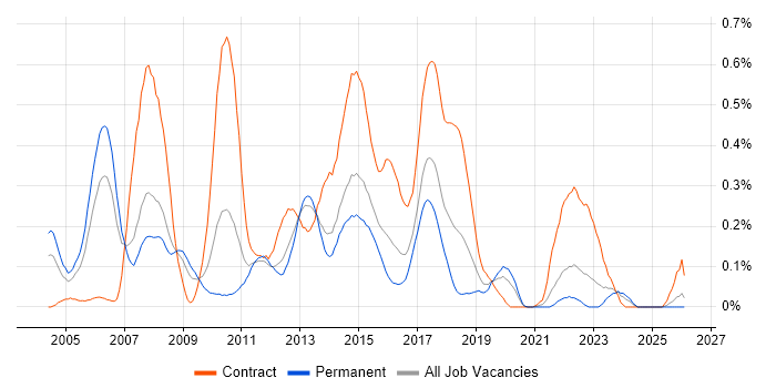 Financial Business Analyst job vacancy trend in West Yorkshire