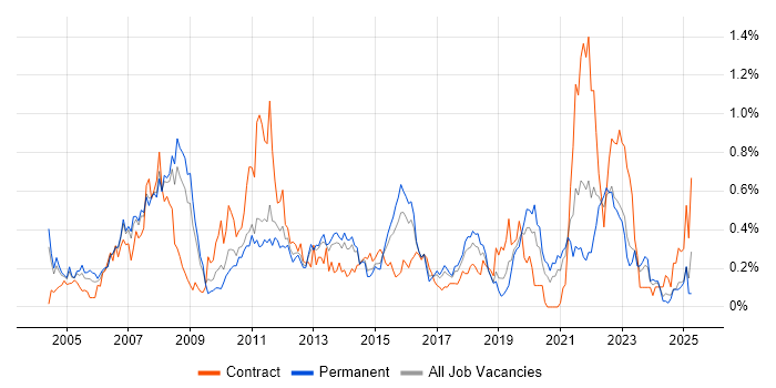 Job vacancy trend for Financial Institution in West Yorkshire Job vacancy trend for Financial Institution in West Yorkshire