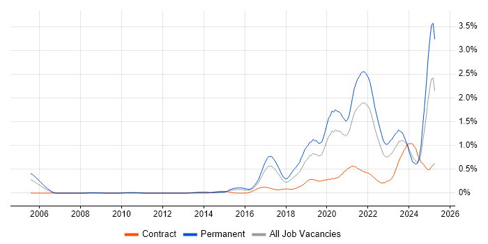 Job vacancy trend for Fintech in West Yorkshire