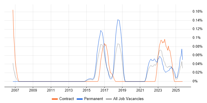 Fire and Rescue job vacancy trend in West Yorkshire