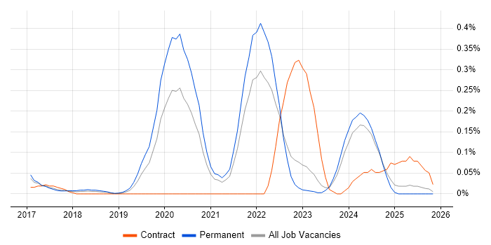 Firebase job vacancy trend in West Yorkshire