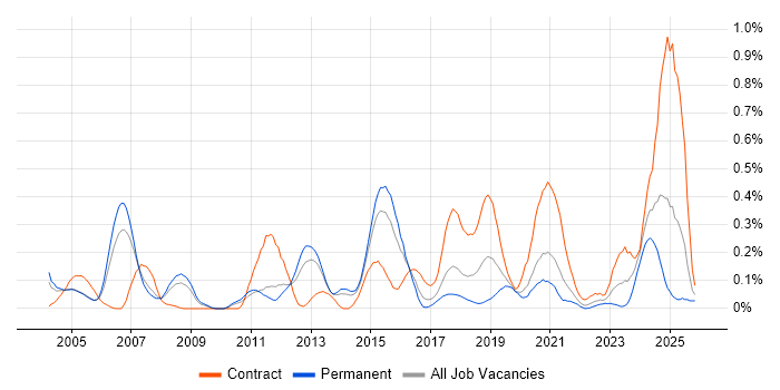 Firewall Engineer job vacancy trend in West Yorkshire