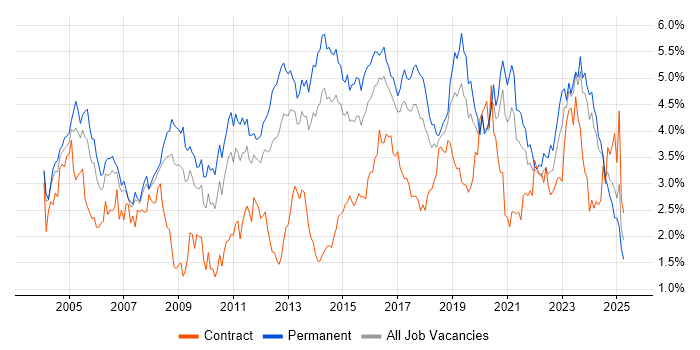 Job vacancy trend for Firewall in West Yorkshire Job vacancy trend for Firewall in West Yorkshire