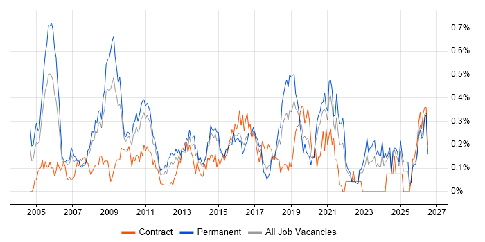Firmware job vacancy trend in West Yorkshire