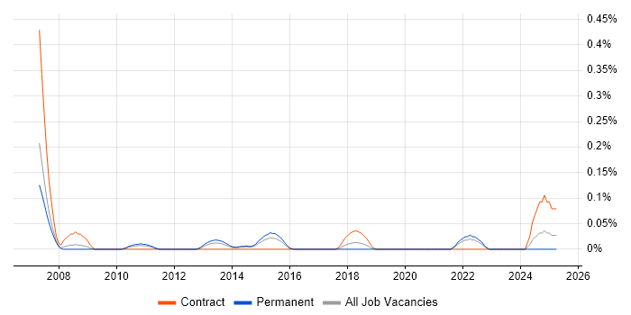 Job vacancy trend for FIX Protocol in West Yorkshire Job vacancy trend for FIX Protocol in West Yorkshire