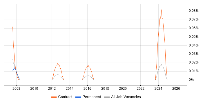 Fixed Income job vacancy trend in West Yorkshire
