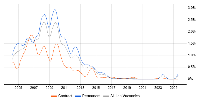 Job vacancy trend for Flash in West Yorkshire