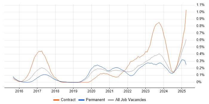 Job vacancy trend for Flask in West Yorkshire Job vacancy trend for Flask in West Yorkshire