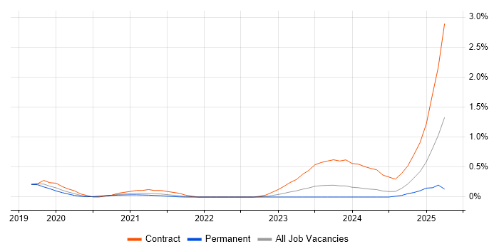 Job vacancy trend for Flink in West Yorkshire Job vacancy trend for Flink in West Yorkshire