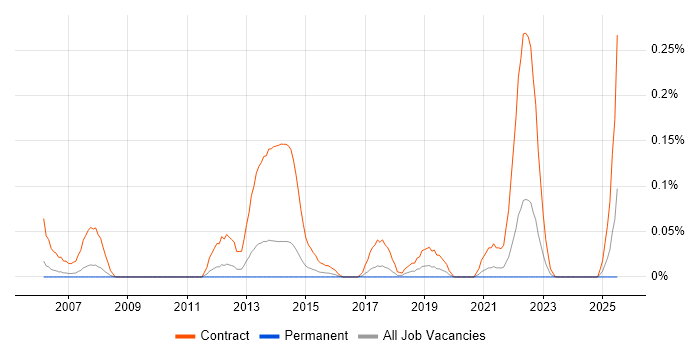 Job vacancy trend for Floorwalker in West Yorkshire