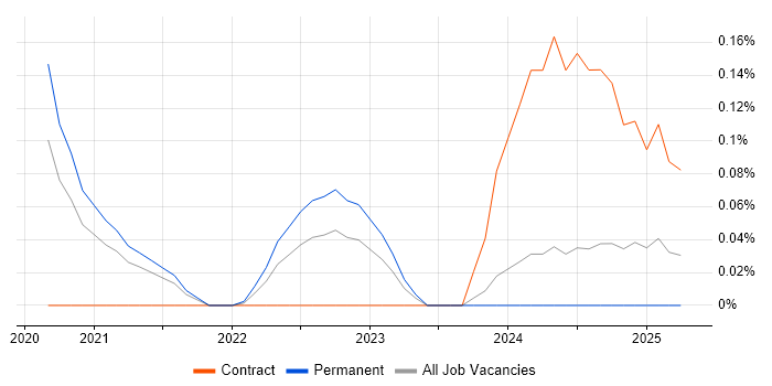 Job vacancy trend for Flutter Developer in West Yorkshire