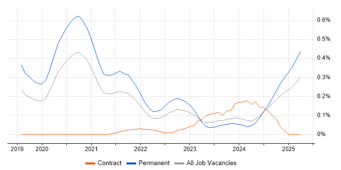 Job vacancy trend for Flutter in West Yorkshire Job vacancy trend for Flutter in West Yorkshire