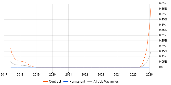 Flyway job vacancy trend in West Yorkshire