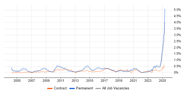 Job vacancy trend for FMCG in West Yorkshire