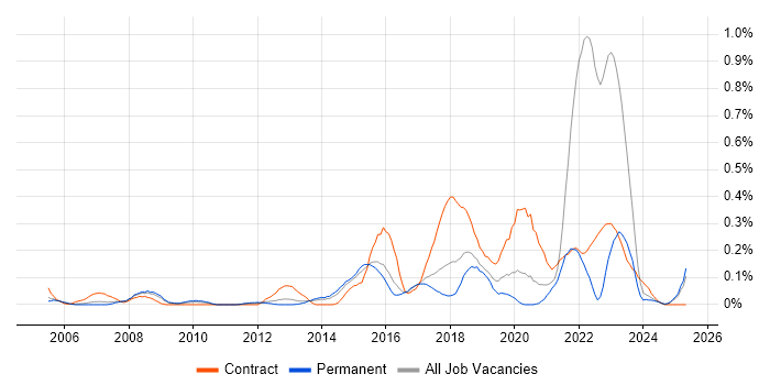 Job vacancy trend for Focus Group in West Yorkshire Job vacancy trend for Focus Group in West Yorkshire