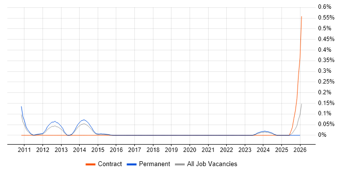 Foglight job vacancy trend in West Yorkshire