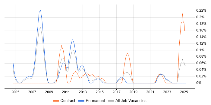 Job vacancy trend for Foreign Exchange (FX) in West Yorkshire