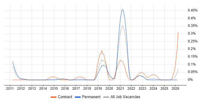 ForgeRock job vacancy trend in West Yorkshire