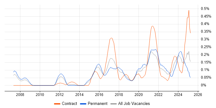 Job vacancy trend for FortiGate in West Yorkshire Job vacancy trend for FortiGate in West Yorkshire