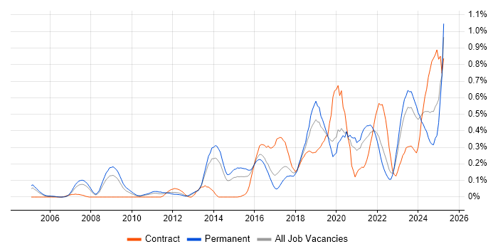 Job vacancy trend for Fortinet in West Yorkshire