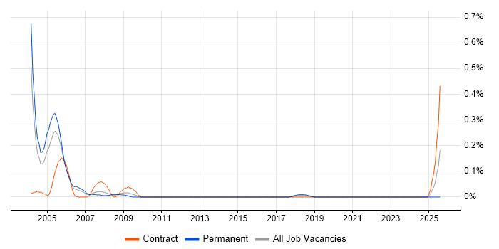 Job vacancy trend for FoxPro Developer in West Yorkshire Job vacancy trend for FoxPro Developer in West Yorkshire