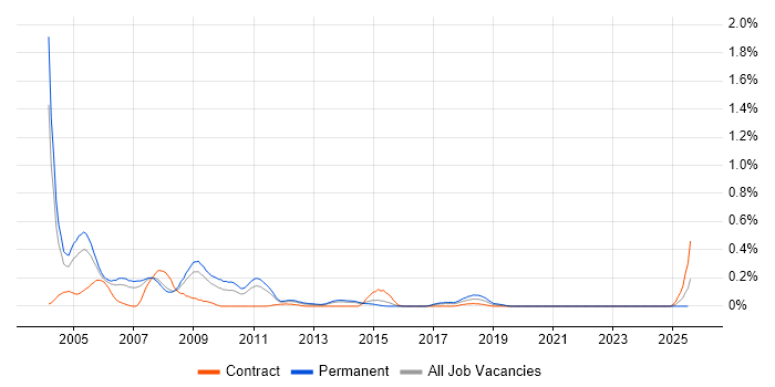 Job vacancy trend for FoxPro (VFP) in West Yorkshire Job vacancy trend for FoxPro (VFP) in West Yorkshire