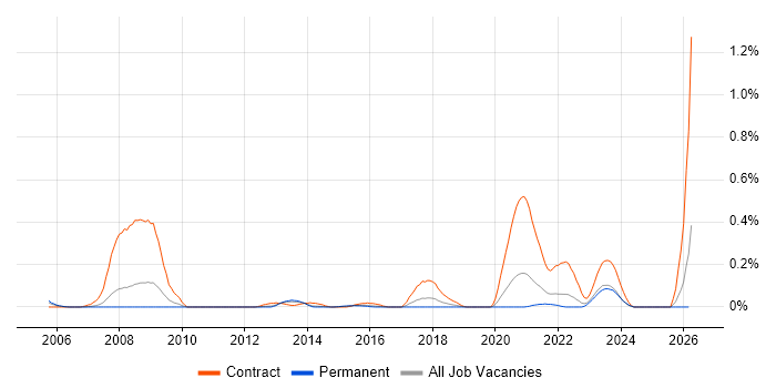 Freedom of Information Act job vacancy trend in West Yorkshire