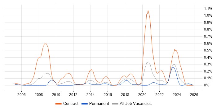 Freedom of Information job vacancy trend in West Yorkshire